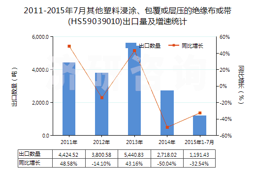 2011-2015年7月其他塑料浸涂、包覆或?qū)訅旱慕^緣布或帶(HS59039010)出口量及增速統(tǒng)計(jì)